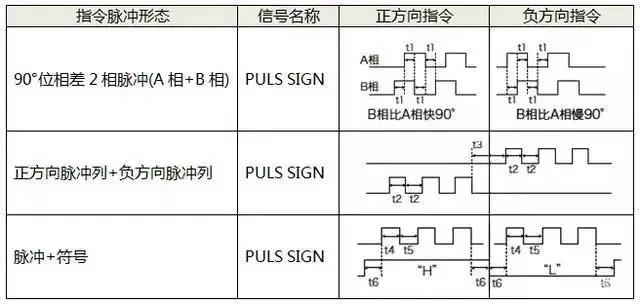 伺服電機如何選擇脈沖、模擬量、通訊三種控制方式？