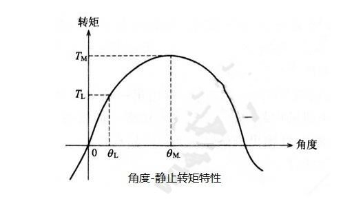 步進電機的基本特性：靜態、動態、暫態特性