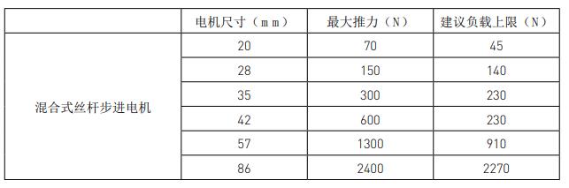 兩步搞定絲桿步進電機選型，這就是工資高的原因