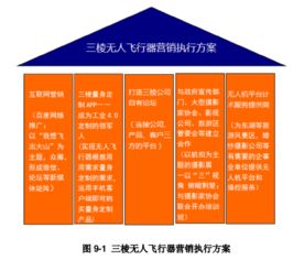 三棱無人飛行器市場營銷策劃方案——圖表完整版會議及展覽服務(wù)